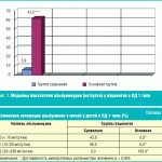 Медианы показателя альбуминурии (мг/сутки) у пациентов с СД 1 типа