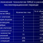 Complications of smile correction in the early postoperative period