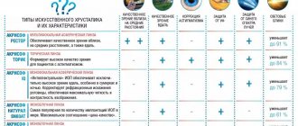 Types of artificial lenses
